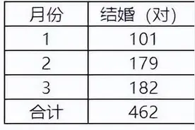 最新统计来了！一季度，广饶结婚462对，离婚153对！图片