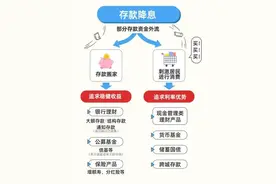 利率再次下调，居民储蓄如何应对？图片