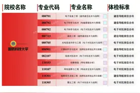 太原考生关注！2023军校招生，最新体检标准发布！图片