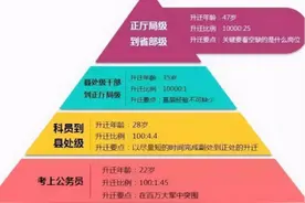 公务员晋升“年龄表”，科员到“处级”成难关，超龄的人要努力了图片