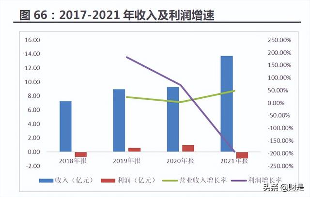 医药行业分析:延续高增长,底部位置蓄势待发