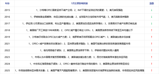 原油 | 利好因素占据上风 从历年表现看1月国际油价趋势