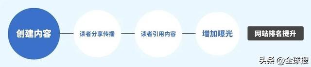 零经验？SEO优化：高质量外链如何发布？