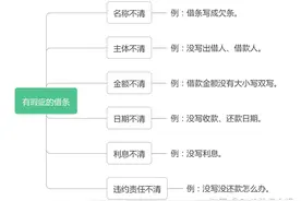 融资借贷 | 有没有完美的借条？图片