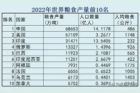 印度与我国人口差不多，粮食总产量只有我国⅓，为何是粮食出口国图片