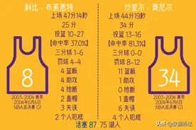 2004年NBA总决赛湖人1:4活塞——科比和奥尼尔的每场数据图片
