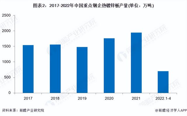 2022年中国热镀锌钢板行业市场现状及竞争格局分析