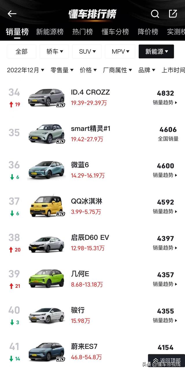 数读 | 12月新能源销量榜：理想攀升，蔚来ET5大涨，宝马i3超6000辆