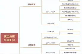 「SPSSAU｜数据分析」：聚类分析步骤汇总图片