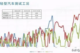 哪种电动车续航标准最准确：比较EPA、WLTP、NEDC和CLTC四种测试图片