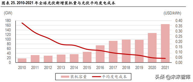 海外光伏市场深度解析:高景气持续,中国制造业具备全球竞争力