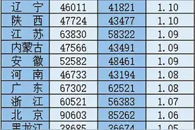 2020年31省份平均工资及2020年各行业平均工资出炉，你拖后腿了吗？图片