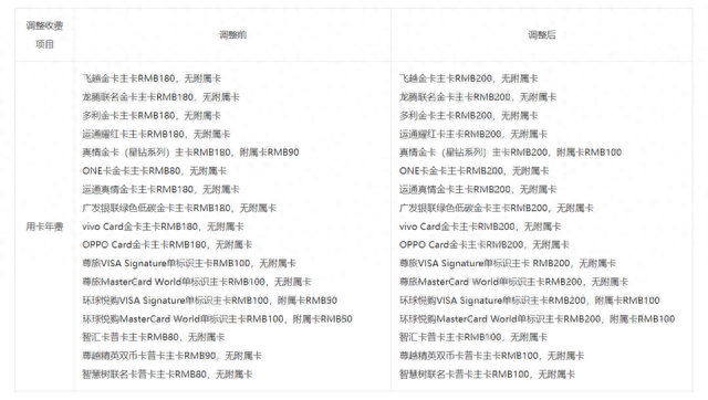 广发逾期滞纳金减免吗，广发信用卡年费涨价了吗 配图06