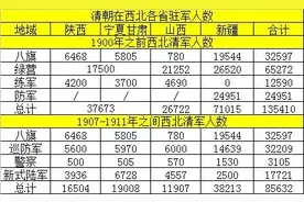 清朝末期在西北各省的驻军人数图片
