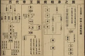 历代帝王国统相承之图：一张图，带你了解中国历史图片