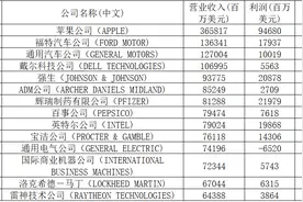 是什么支撑了美国的自信--简析下美国的22家五百亿美元制造业巨头图片
