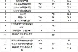 福田学区房攻略大全初中篇-深圳学区房宝典16图片