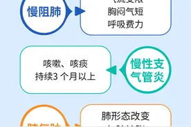 速来：一张图看懂慢阻肺、哮喘、肺气肿、支气管炎的区别和联系！图片