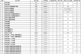 重要通知！2023年太原市事业单位公开招聘取消合并岗位及改报公告图片