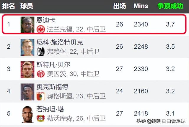 欧联杯：法兰克福vs巴萨！脆弱防线遇上犀利防反，巴萨有点悬？