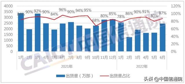 中国信通院发布2022年6月国内手机市场运行分析报告:出货量2801.7万部,同比增长9.2%