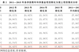 国自然青年基金项目对申请面上项目的影响究竟有多大？图片