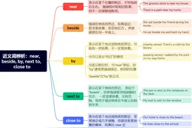 【英语词汇】near, beside, by, next to，close to的区别图片