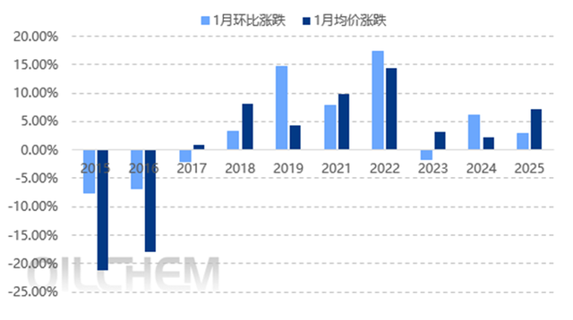 原油 | 利好因素占据上风 从历年表现看1月国际油价趋势