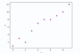 从头开始简单理解线性回归（附Python 实现）图片