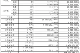 大乐透第2023056期：头奖开出3注1000万元 一地揽追加派奖图片