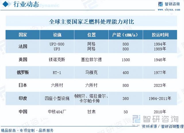 智研咨询重磅发布!2023年核废料(乏燃料)处理行业市场分析报告