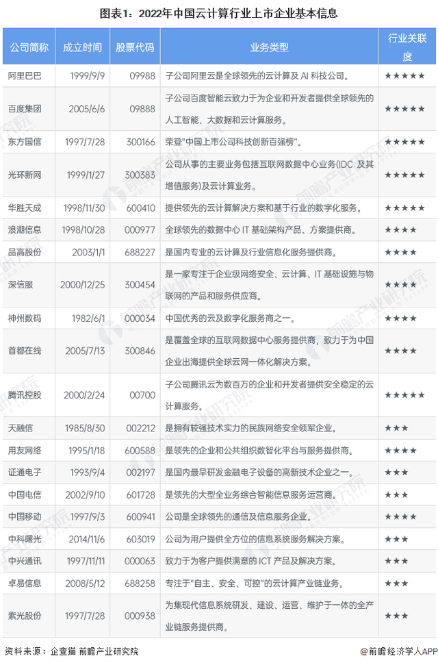「行业深度」洞察2022:中国云计算行业竞争格局及市场份额分析