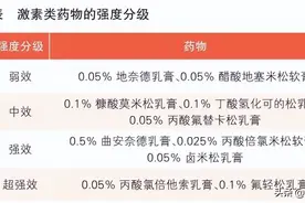 科普｜儿童使用外用激素类药物七问七答图片