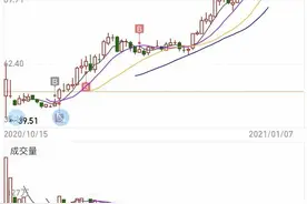 金龙鱼低位为什么大跌？难道炒菜都不用油了吗？图片