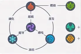 原神策划黔驴技穷？草元素反应曝光，引发大量玩家不满：就这？图片