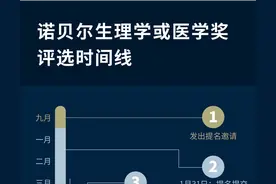 2022诺贝尔生理学或医学奖即将揭晓，你好奇的都在这图片