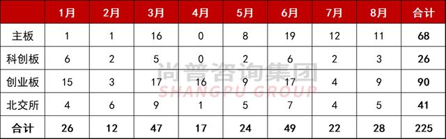 1-8月中介机构过会排行：中信独占鳌头，海通、民生紧随其后！