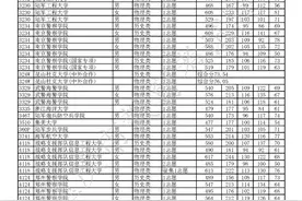 速看！ 2023年重庆市普通类本科提前批A段招生信息表来了图片
