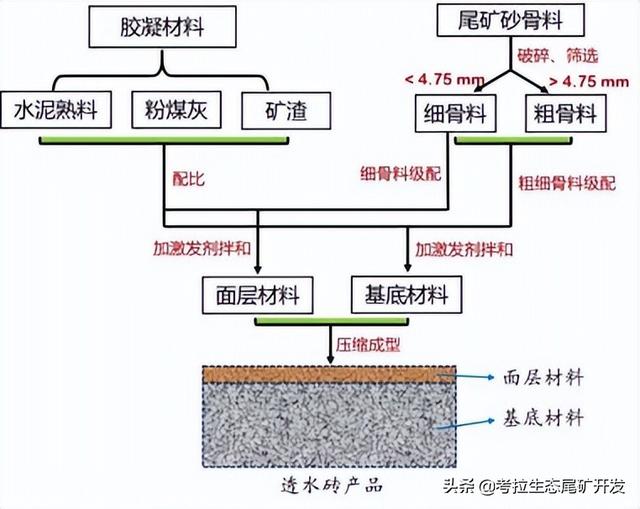 尾矿砂是什么出来的