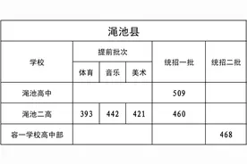 2023年三门峡普通高中县市区各学校录取分数线公布图片