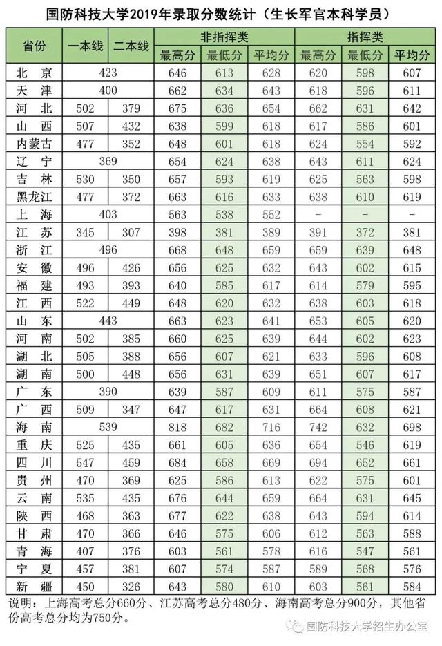27所本科统招“军校”，历年各省录取分数线