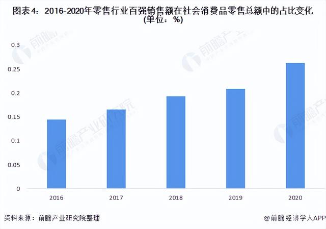 「行业深度」洞察2022:中国零售行业竞争格局及市场份额分析