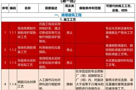 解读住建部关于9项禁止类施工工艺、设备及材料的强制规定图片