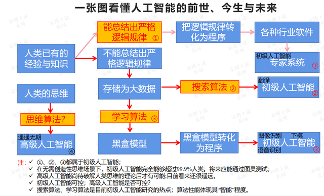 宋博士谈科技系列:一张图看懂人工智能的前世、今生与未来