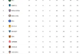 中甲联赛积分榜，冲超大形势基本落定，保级附加赛球队已出炉图片