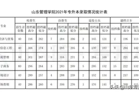 山东管理学院2022年专升本招生专业的说明图片