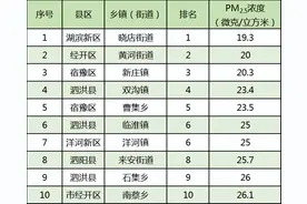 宿迁市4月上旬乡镇（街道）空气质量排名图片