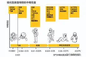 应急科普 | 工贸领域有限空间作业常见中毒危害物质有哪些？图片