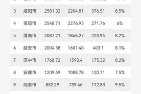 西安垫底，榆林增量是西安二倍，名义增速32%图片