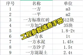 工程硬核知识▏一方标准红砖512块，水、土、水泥、沙子速查手册图片